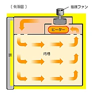 Yamato DFS-810 - Сушильный шкаф Fine с принудительной конвекцией и вентиляцией